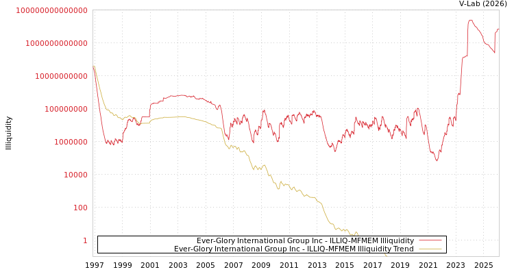 graph of Ever-Glory International Group Inc ILLIQ-MFMEM