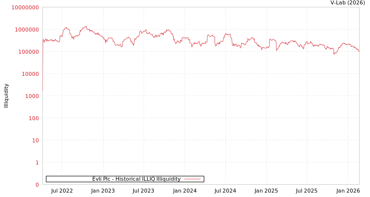 graph of Evli Plc ILLIQ-HIST
