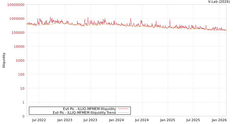 graph of Evli Plc ILLIQ-MFMEM