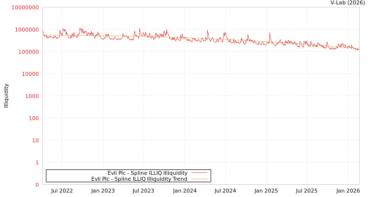 graph of Evli Plc ILLIQ-SMEM