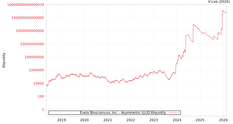graph of Evelo Biosciences, Inc. ILLIQ-AMEM