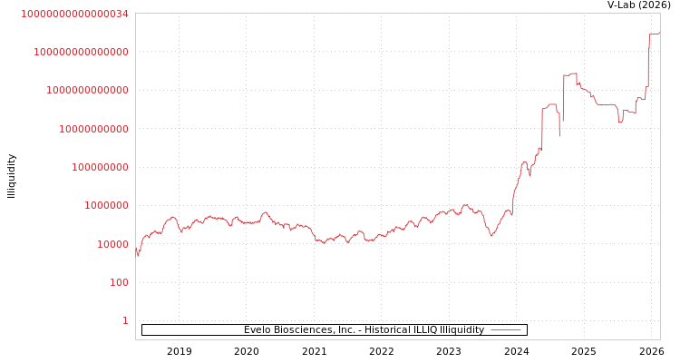 graph of Evelo Biosciences, Inc. ILLIQ-HIST
