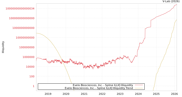 graph of Evelo Biosciences, Inc. ILLIQ-SMEM