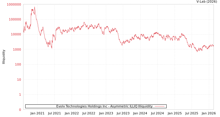 graph of Evolv Technologies Holdings Inc ILLIQ-AMEM