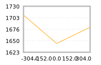 Impact of return on liquidity tomorrow