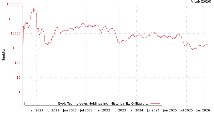 graph of Evolv Technologies Holdings Inc ILLIQ-HIST