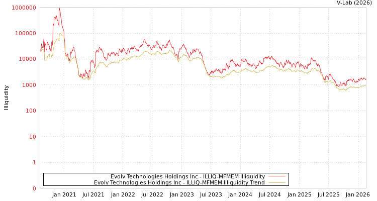 graph of Evolv Technologies Holdings Inc ILLIQ-MFMEM