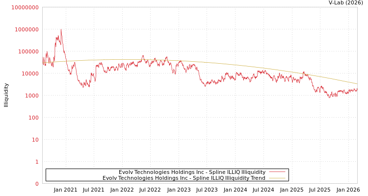 graph of Evolv Technologies Holdings Inc ILLIQ-SMEM