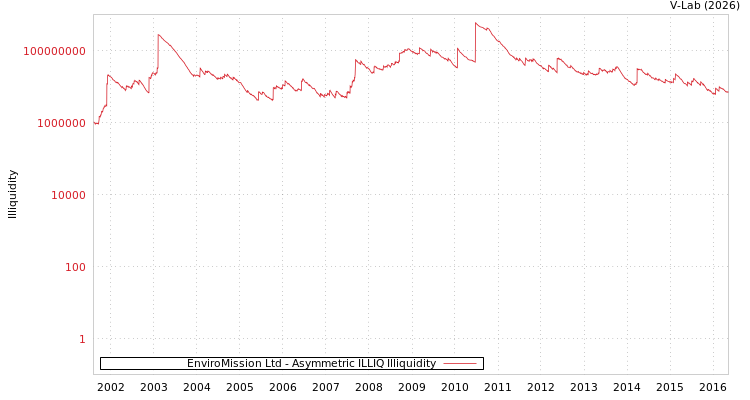 graph of EnviroMission Ltd ILLIQ-AMEM
