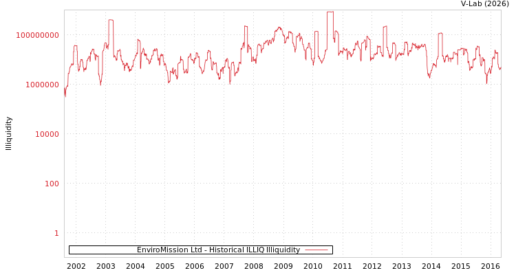 graph of EnviroMission Ltd ILLIQ-HIST