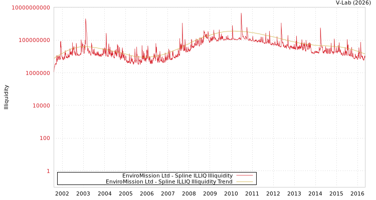 graph of EnviroMission Ltd ILLIQ-SMEM