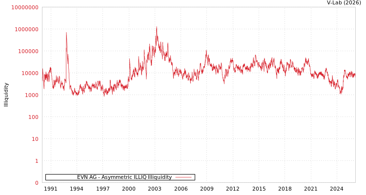graph of EVN AG ILLIQ-AMEM