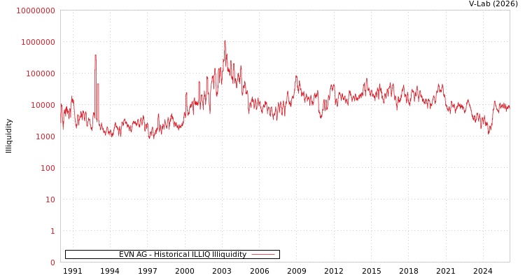 graph of EVN AG ILLIQ-HIST