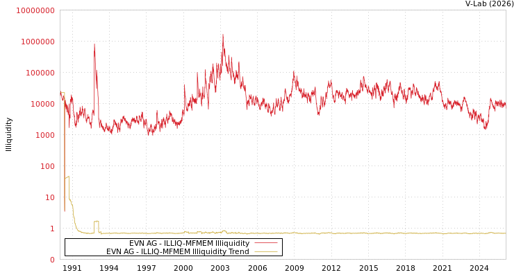 graph of EVN AG ILLIQ-MFMEM