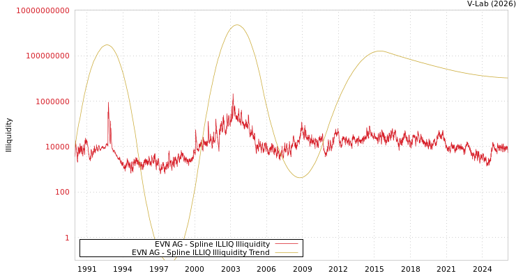 graph of EVN AG ILLIQ-SMEM