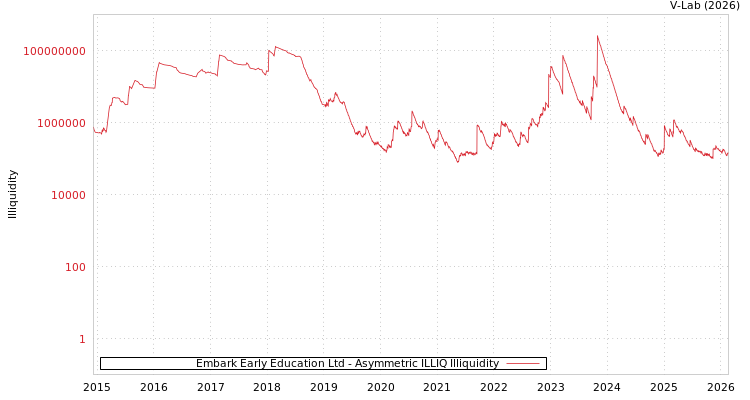 graph of Embark Early Education Ltd ILLIQ-AMEM