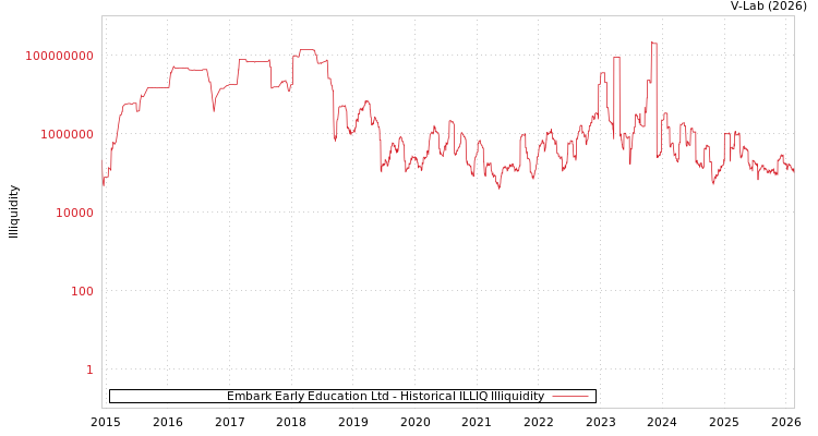 graph of Embark Early Education Ltd ILLIQ-HIST