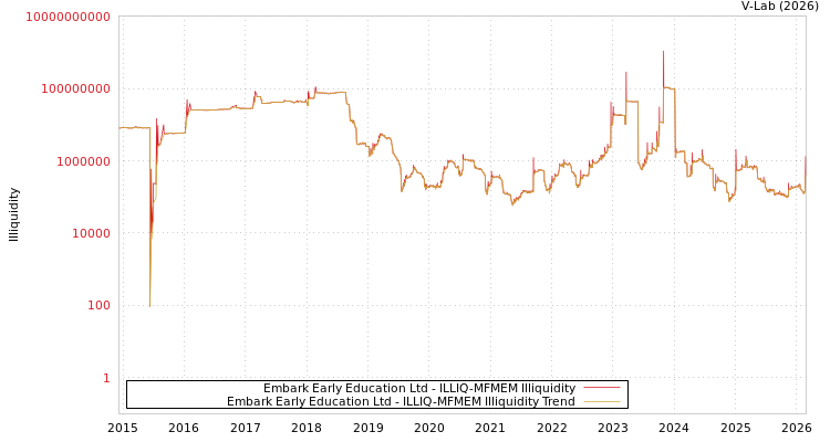 graph of Embark Early Education Ltd ILLIQ-MFMEM