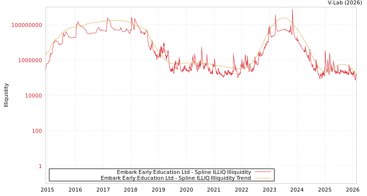 graph of Embark Early Education Ltd ILLIQ-SMEM