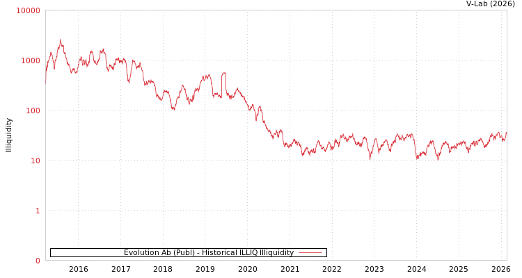 graph of Evolution Ab (Publ) ILLIQ-HIST