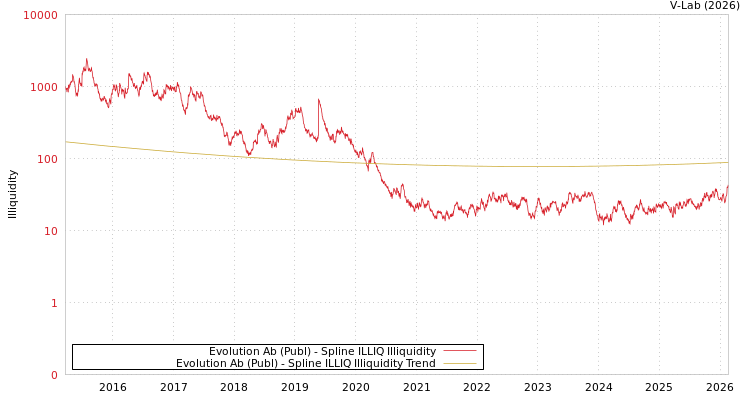 graph of Evolution Ab (Publ) ILLIQ-SMEM