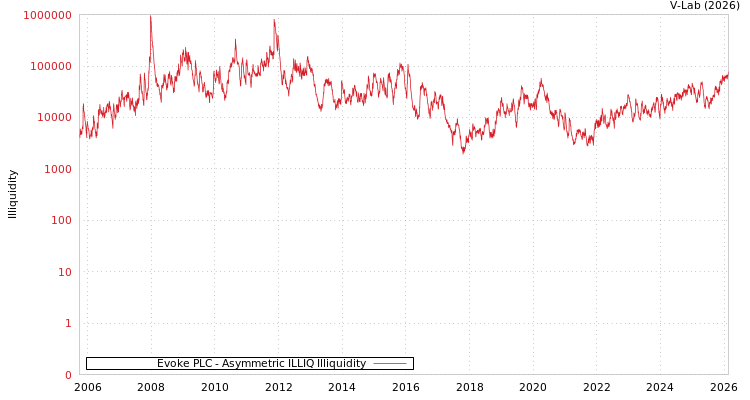 graph of Evoke PLC ILLIQ-AMEM