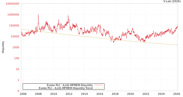 graph of Evoke PLC ILLIQ-MFMEM