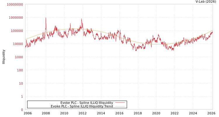 graph of Evoke PLC ILLIQ-SMEM
