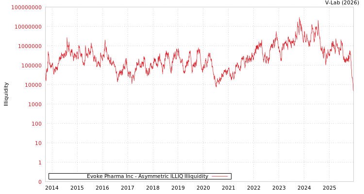 graph of Evoke Pharma Inc ILLIQ-AMEM