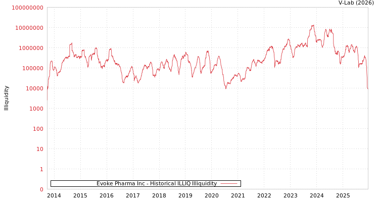 graph of Evoke Pharma Inc ILLIQ-HIST
