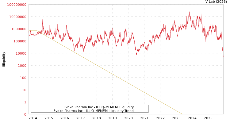 graph of Evoke Pharma Inc ILLIQ-MFMEM