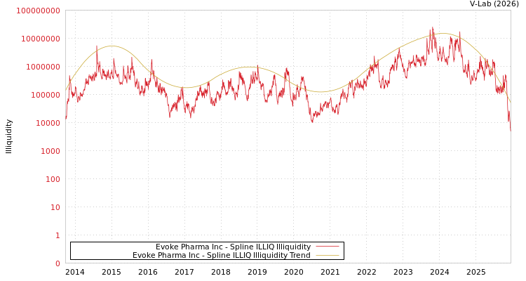 graph of Evoke Pharma Inc ILLIQ-SMEM