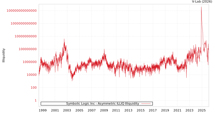 graph of Symbolic Logic Inc ILLIQ-AMEM