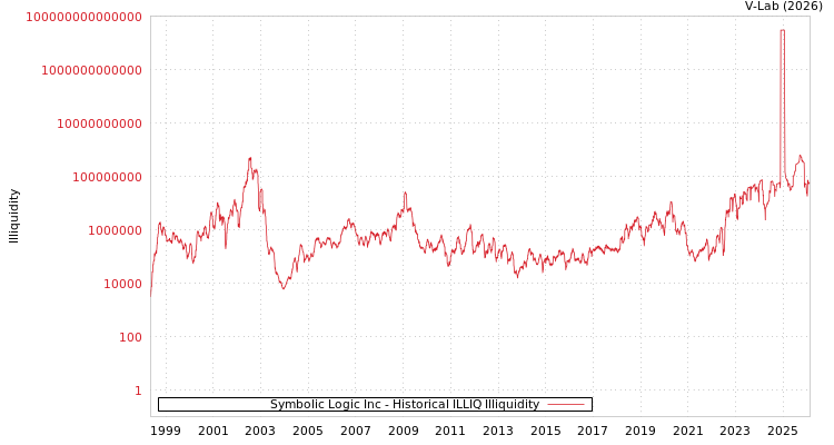 graph of Symbolic Logic Inc ILLIQ-HIST