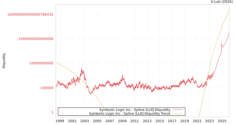 graph of Symbolic Logic Inc ILLIQ-SMEM