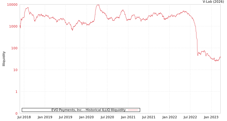 graph of EVO Payments, Inc. ILLIQ-HIST