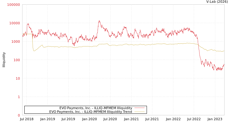 graph of EVO Payments, Inc. ILLIQ-MFMEM