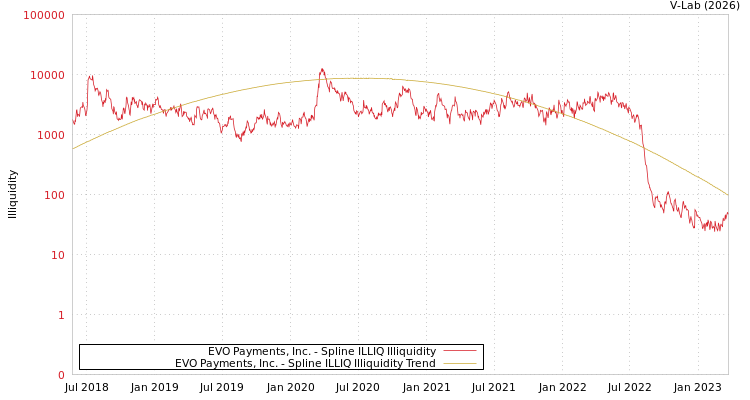 graph of EVO Payments, Inc. ILLIQ-SMEM