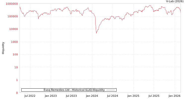 graph of Evoq Remedies Ltd ILLIQ-HIST