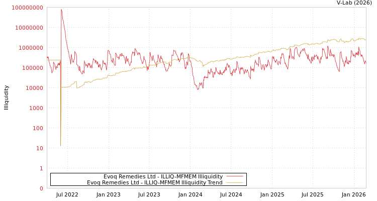 graph of Evoq Remedies Ltd ILLIQ-MFMEM