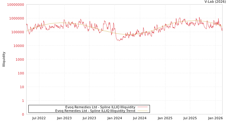 graph of Evoq Remedies Ltd ILLIQ-SMEM