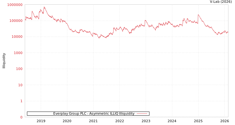 graph of Everplay Group PLC ILLIQ-AMEM