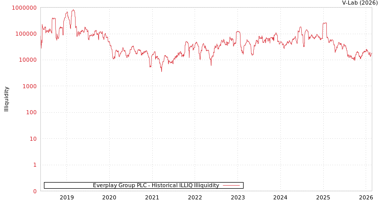 graph of Everplay Group PLC ILLIQ-HIST