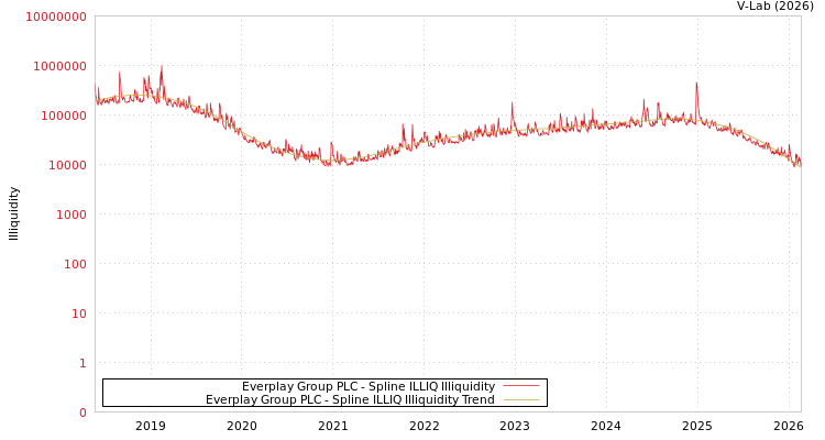 graph of Everplay Group PLC ILLIQ-SMEM