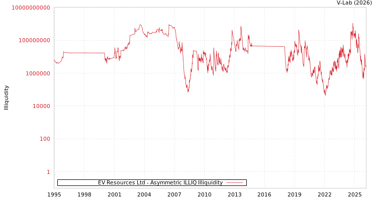 graph of EV Resources Ltd ILLIQ-AMEM