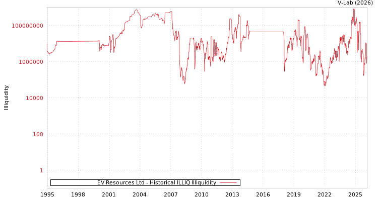 graph of EV Resources Ltd ILLIQ-HIST