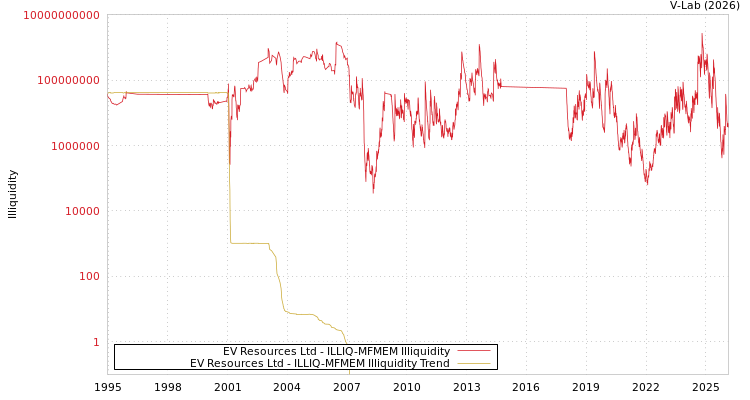 graph of EV Resources Ltd ILLIQ-MFMEM