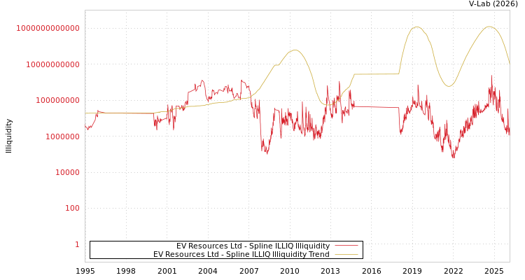 graph of EV Resources Ltd ILLIQ-SMEM