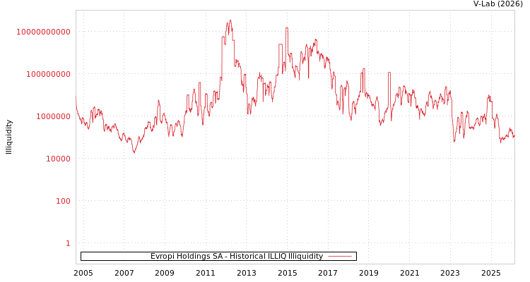 graph of Evropi Holdings SA ILLIQ-HIST