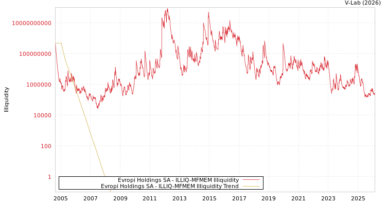 graph of Evropi Holdings SA ILLIQ-MFMEM